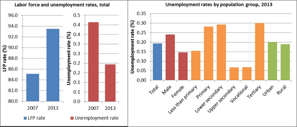 Chapter 2. Lao PDR s Labor Market and Recent Employment Trends 2.1. Characteristics of the Labor Force 14.