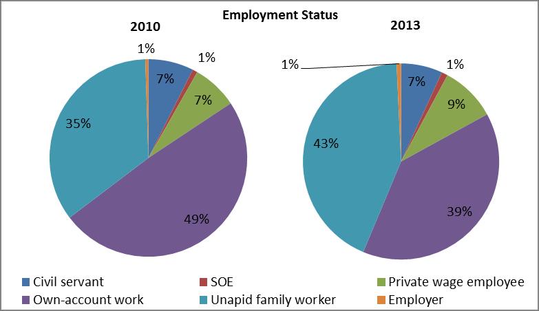 Table 1: Net job creation at the sectoral level, 2007/08-2012/13 Job creation Sector 2007/08-12/13 Agriculture, Forestry and Fishing -96,849 Mining and Quarrying 5,657 Manufacturing -11,238 o/w