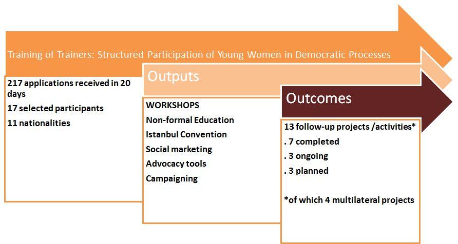 Achieving Balanced Participation of Women and Men in