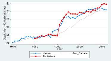 Figure 1: Globalization Index of Kenya and Zimbabwe 1970-2014 In terms of Globalization, both figures of Kenya and Zimbabwe are in common trend and in general are higher than the average whole region.