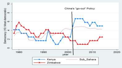 2, where Globalization in Zimbabwe tends to slow down while that of Kenya outperforms, albeit unstably, in several points of time after 2002.
