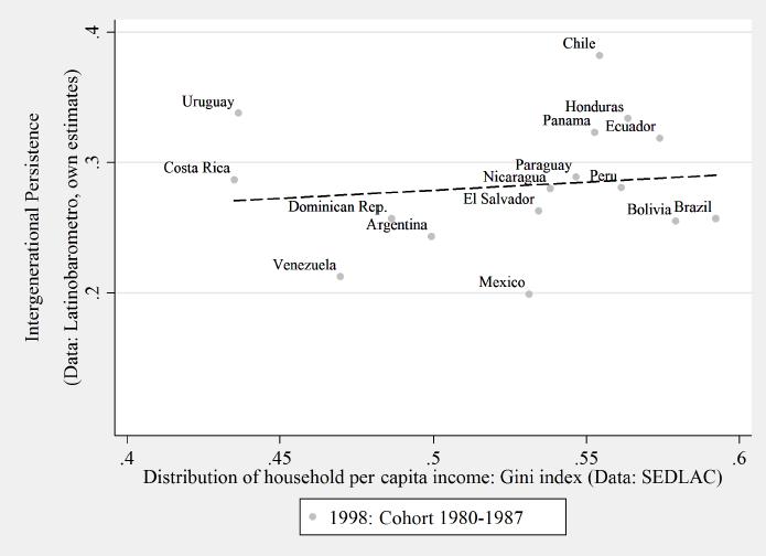 Great Gatsby Curve for Latin America: 1998 Cohort Source: Neidhöfer (2016):