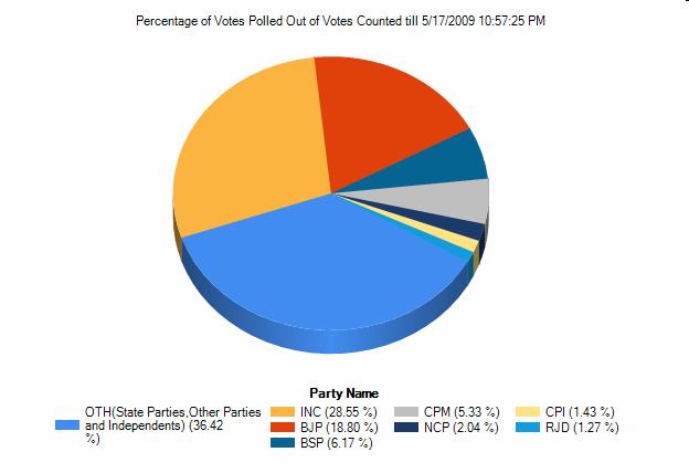 Percentage of Votes Garnered