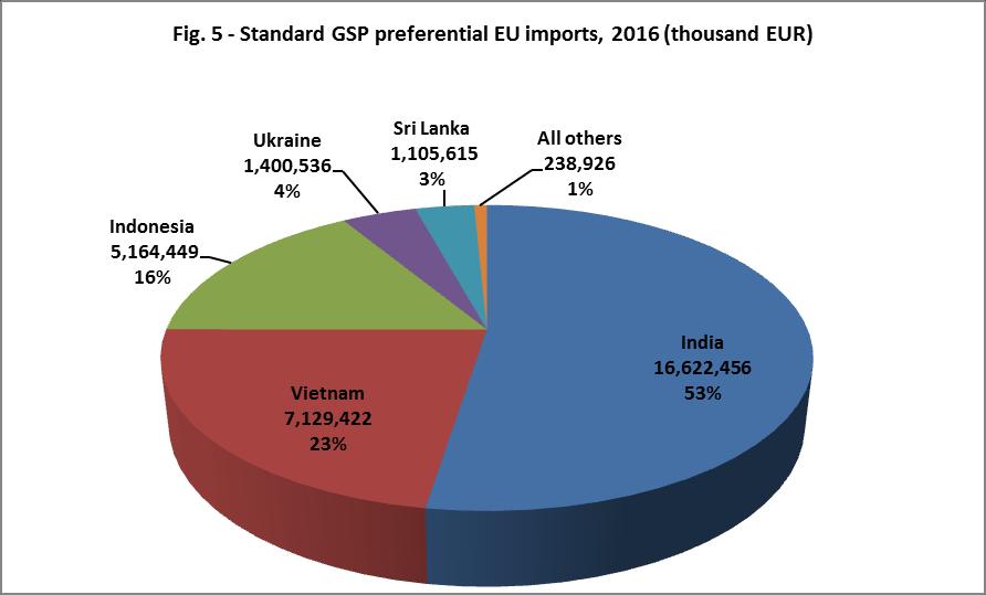 2. THE STANDARD ARRANGEMENT During the 2016-2017 reporting period, 23 countries benefited from Standard (Table 1).