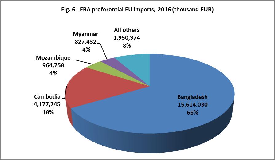 3. THE EBA ARRANGEMENT EBA is the EU's flagship trade instrument designed to help the world's poorest and weakest countries, the LDCs, take advantage of trading opportunities.