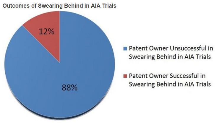 Antedating References: Swearing Behind (cont d) Generally, Patent Owners have had difficulty swearing behind at the PTAB.