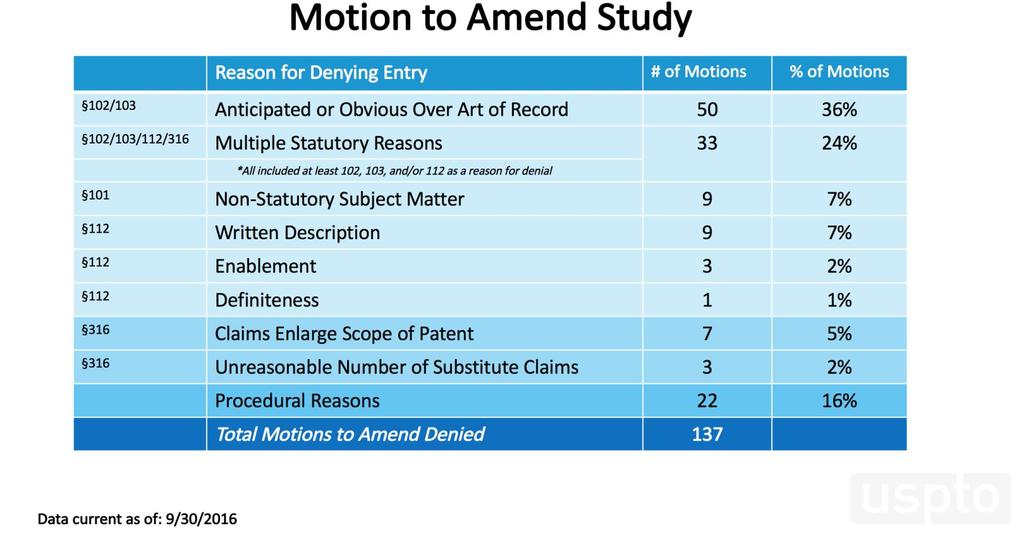 112 Issues in Motions to Amend (cont d) Perception is that motions to amend are denied for