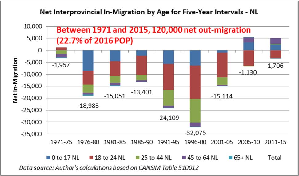 Net Out Migration by Age and Period