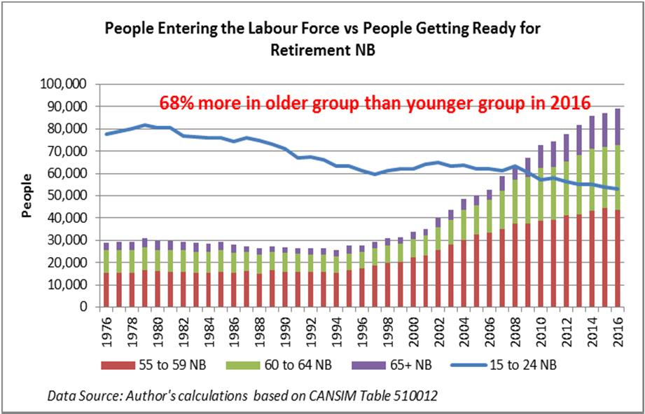 New Entrants to Labour Force vs Potential Retirees Atlantic Canada Aging labour force is problem in