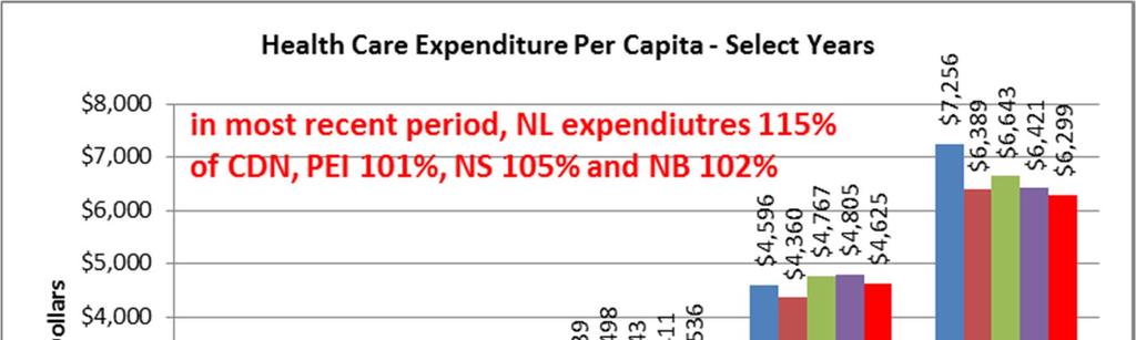 Expenditure Per Capita Expenditure per capita on health has been similar