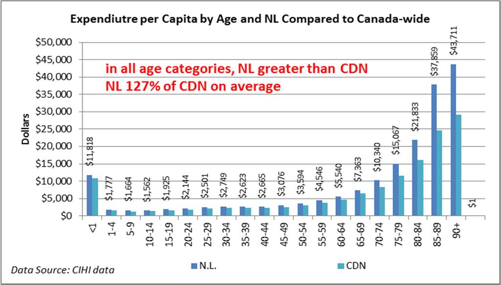 A Comparison of Health Expenditure Per Capita by Age NL In all age categories, NL exceeds the Canadian average, which is