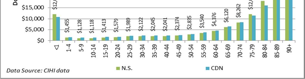 A Comparison of Health Expenditure Per Capita by Age NS In middle age categories, NS, like PEI, are less than the corresponding Canadian