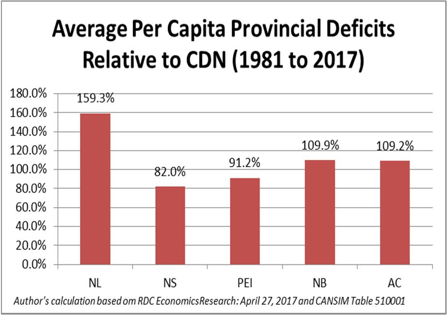 Provincial Deficits Per Capita (1) NL