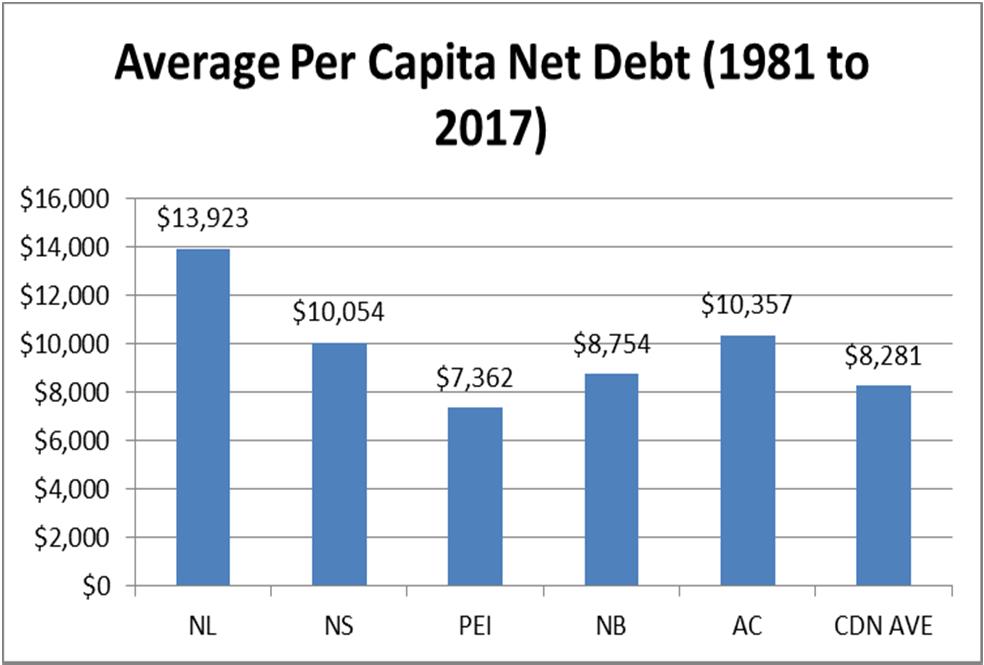 Net Debt Per Capita (1) NL has