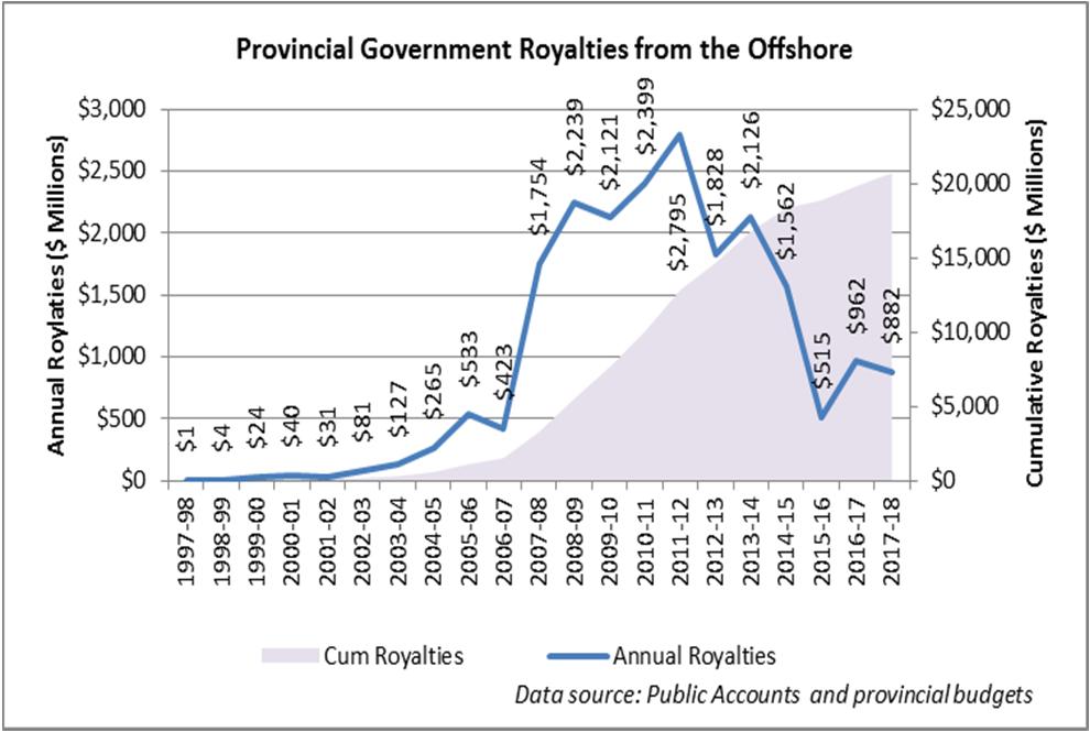 Oil and Government Revenue Oil royalties have fallen from $2.8 B at peak to just above $500 M in 2015 16. This fall of $2.