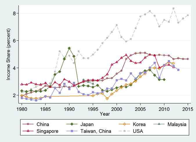 The share of income held by the top 1% has increased in many countries Income