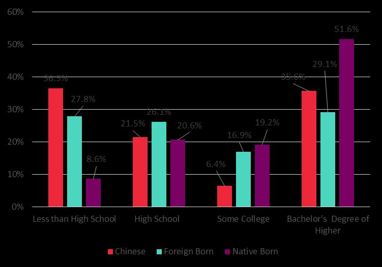 Educational Attainment Foreign-born Chinese form two distinct groups based on educational attainment: those with at least a Bachelor s degree and those with less than a high school diploma.