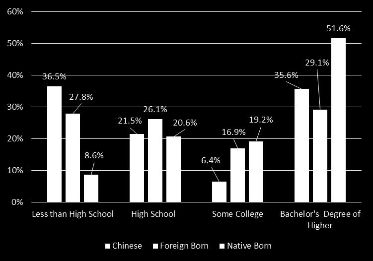 Nearly 20 percent of all foreign-born Chinese are enrolled in a college or university, compared to 13 percent of all foreign born in Boston.