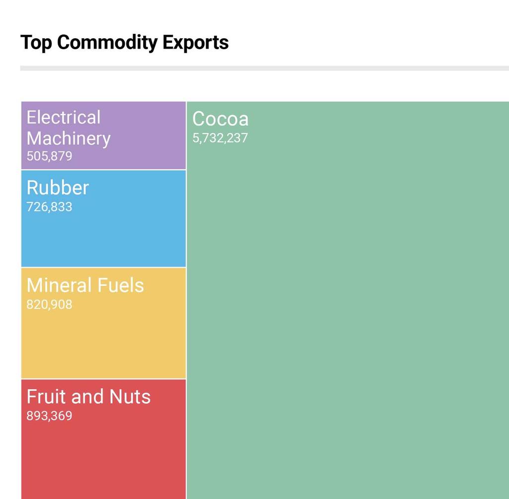 Exports and Trade Côte d Ivoire s top exports in 2016 include cocoa, fruit and nuts, mineral fuels, rubber and gold.