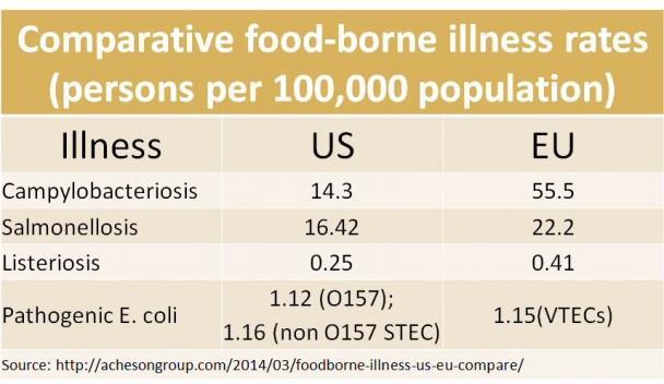 EU food safety outcomes not