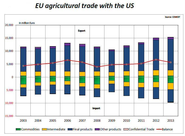 EU agrifood trade surplus with the US but mainly due to