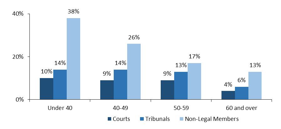 Figure 6: BAME representation of judges and non-legal members of tribunals, by appointment, 1 April 2017 Presidents, Chamber Presidents, Deputy and Vice Presidents - - denotes zero Upper Tribunal