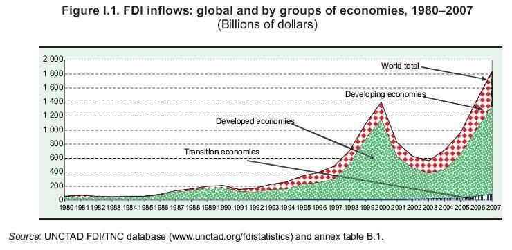 Empirical Trends in FDI FDI has recovered more quickly in LDCs than AICs most recently Intra-LDC flows growing more quickly than AIC-LDC flows (2005: 57 of Fortune 500, 1990: 19) Supported by