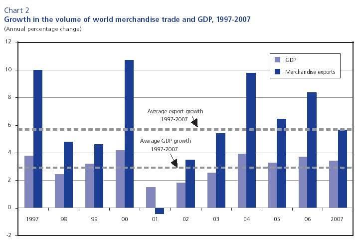 Empirical Trends in Trade (World) Trade Growing Faster than (World) Total Economic Output China and the WTO Top Exporters