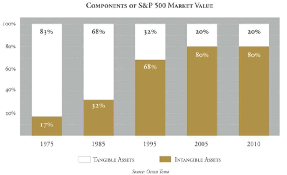 S&P 500 Companies Market Cap 9 The value of innovation The real value of the