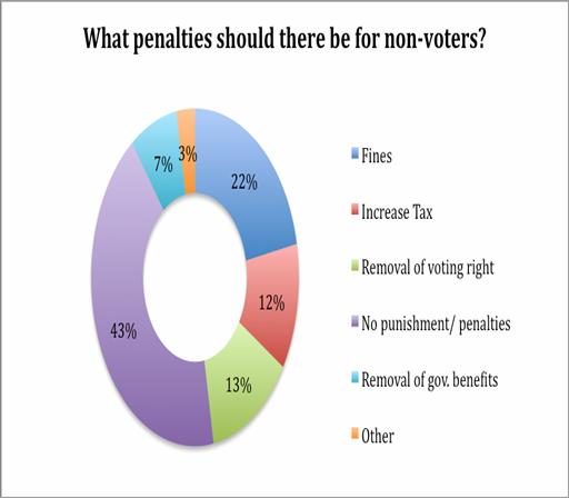 Penalties Some argue that requiring citizens to vote in order to access any government service or bureaucracy is fairly extreme, and many consider it far more coercive than is necessary to