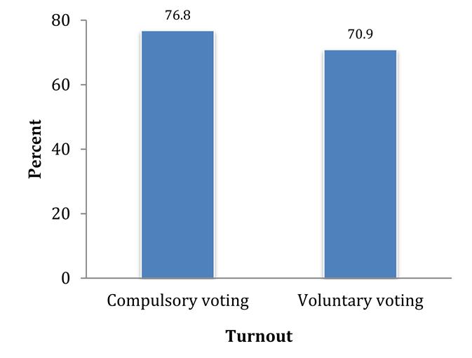 previously, in others such as Peru and Brazil, elections occurred as long ago as 2006. 7 Figure 1 presents the average reported voter turnout in 24 countries in Latin America and the Caribbean.