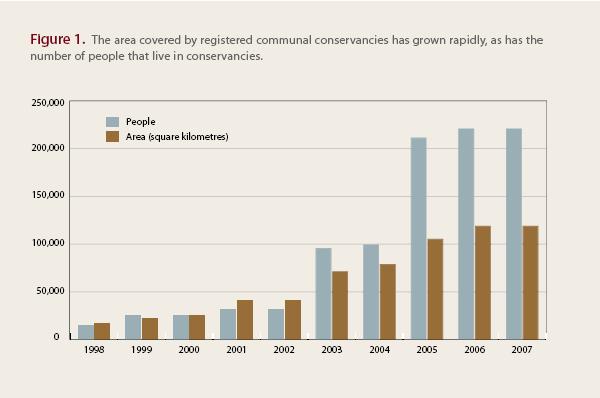 Growth of conservancies Source: NACSO, State of the