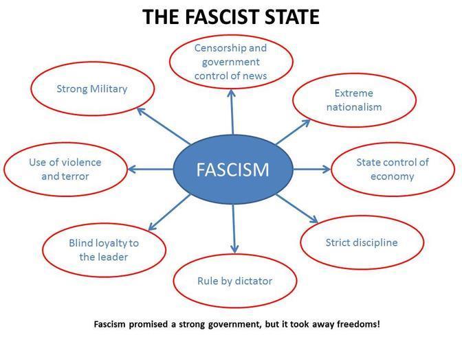 All forms of Fascism share similar features: See chart >>>>>>>>> Blind loyalty to state as well Also aggressive foreign expansion