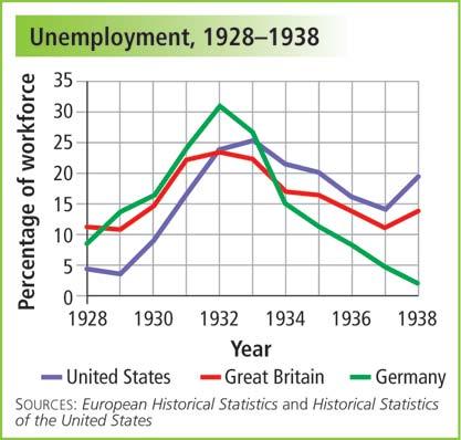 Section 2 By the end of the 1920s, an economic crisis had spread around the world. Governments tried to protect their economies, but nothing helped.