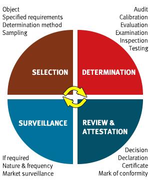 Figure 1: ISO/ IEC Functional approach to Conformity Assessment 22 Generally, a conformity assessment scheme will comprise some combination of testing, inspection, and sampling at its core.