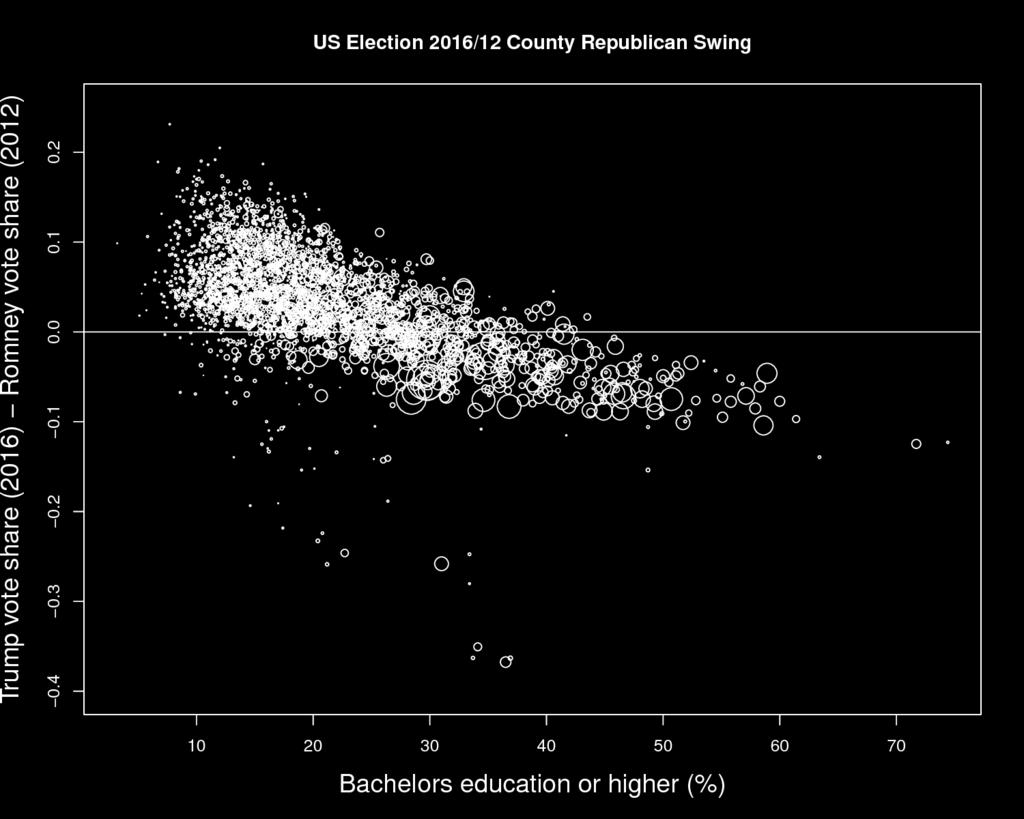 Figure 2: County-level Republican Swing by Education Notes: The county-level Republican swing is computed as Donald Trump s 2016 two-party vote share minus Mitt Romney s 2012 two-party vote share.