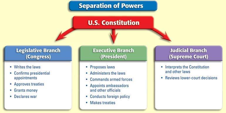 Legislative Branch The federal government has three branches, each with distinct responsibilities and powers. This separation balances the branches and keeps any one of them from growing too powerful.