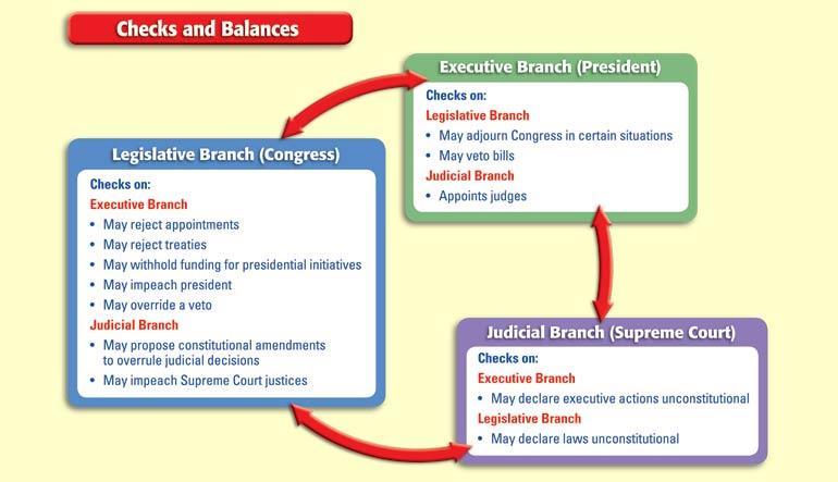 Executive Branch Article II of the Constitution lists the powers of the executive branch. This branch enforces the laws passed by Congress.