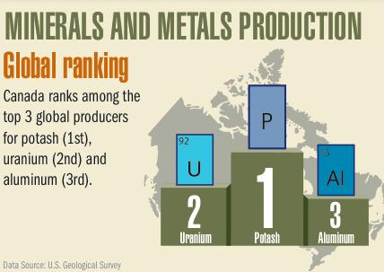 Canada is in the top three world-wide for production of what three minerals? II. Thinking like an Historian and Citizen: What type of government does Canada have? How did this government start?