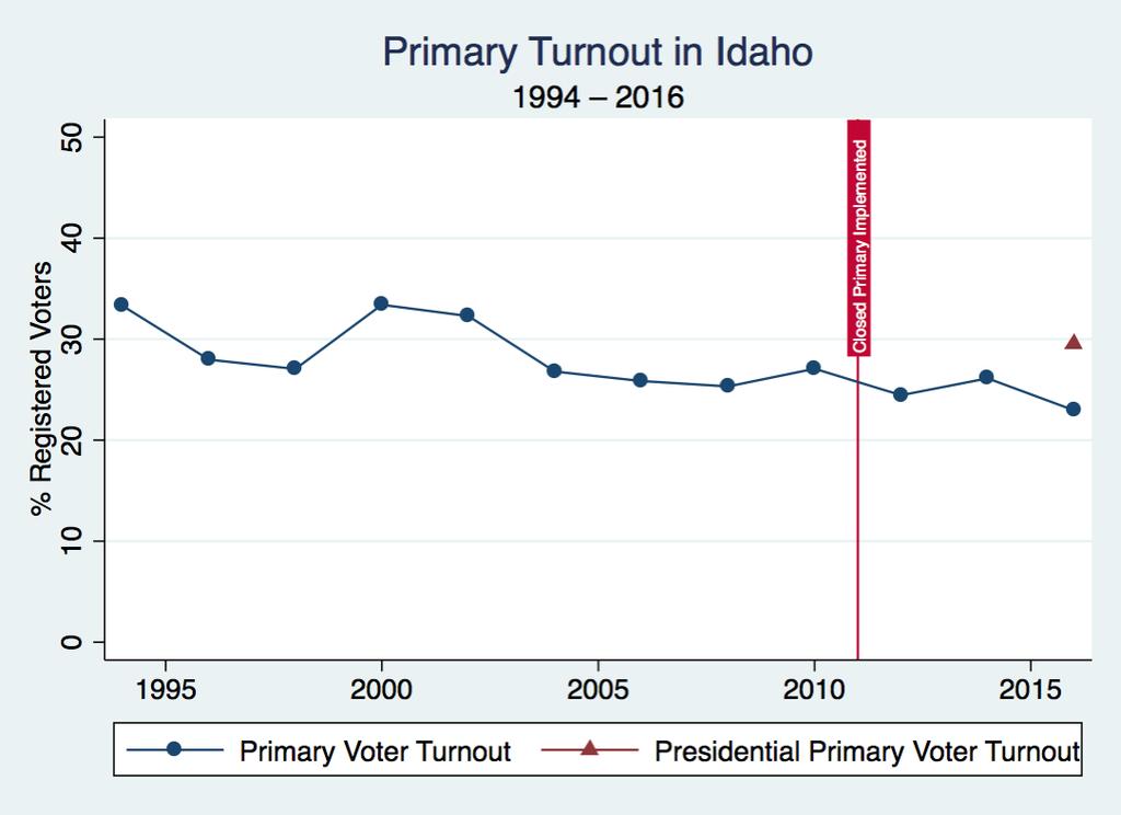 eligible voters in Idaho. Most of the analysis is based on a pre-treatment, treatment, posttreatment research design, wherein the treatment is the implementation of the closed primary system in Idaho.