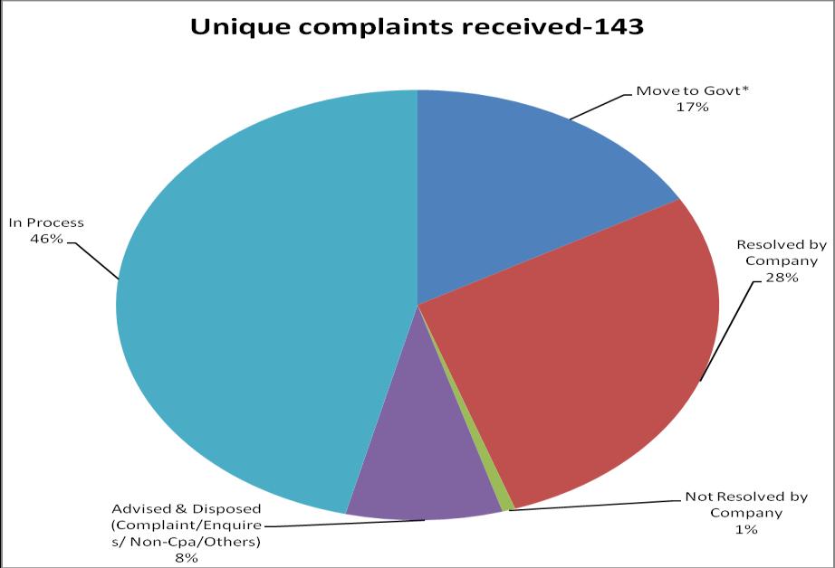 Total Emails received Complaint received e- mails from DCA Emails received Incomplete Informationresponded with Remarks Others (Feedback, Suggestion & Query) Unique Docket Made Repeat 277 143 88 46 0