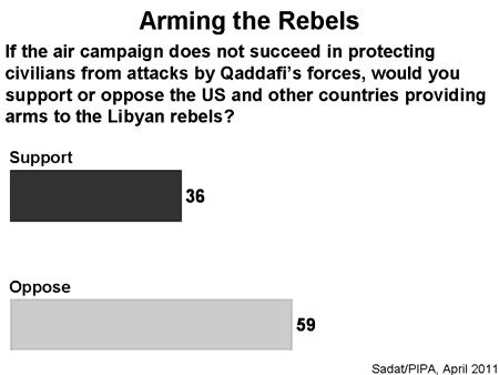 If the air campaign does not succeed, a majority of respondents say they would oppose providing arms to the rebels.