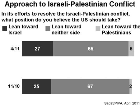April 11, 2011 The American Public and the Arab Awakening At the same time, though, Americans continue to favor by a large margin the US not taking sides in the Israeli-Palestinian conflict.