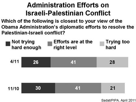 65% said the US should lean toward neither side. Only 27% said the US should lean toward Israel, and 5% that it should lean toward the Palestinians.