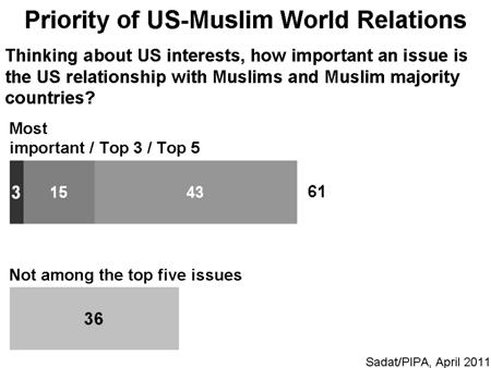A majority of Americans see the relations between the US and the Muslim world as among the several most important issues the US faces in its foreign policy.