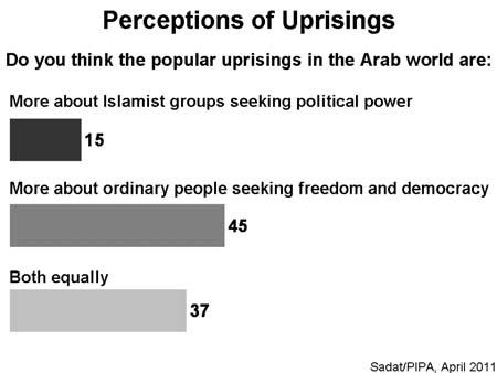 The American Public and the Arab Awakening April 11, 2011 A clear majority welcomes a greater measure of democracy, even with increased risk of opposition to US policies.