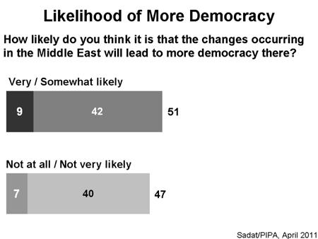 Forty-seven percent thought an outcome of more democracy was unlikely, but only 7% said it was not at all likely, while 40% said it was not very likely.