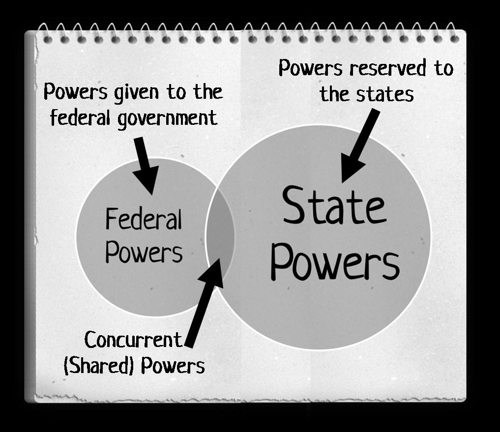 people keep for themselves. These powers are said to be reserved to the states. There also a few powers that both the states and the federal government share!