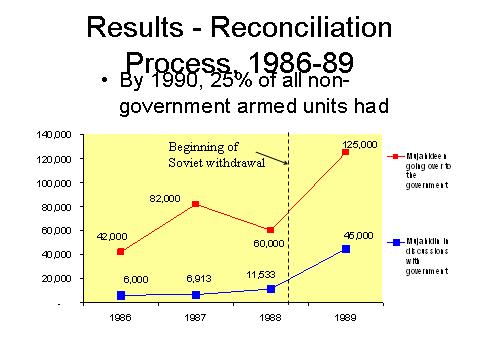 The Reconciliation Process By 1990 25% of