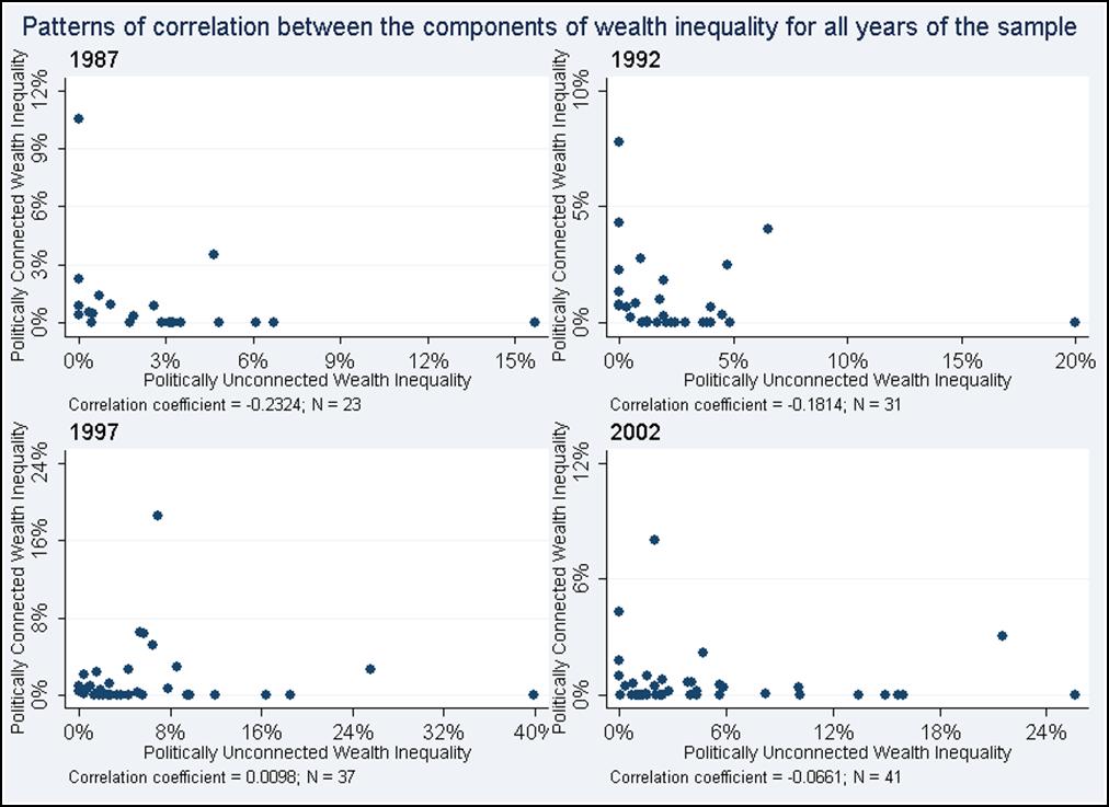 Figure 1: Patterns of correlation between components of wealth inequality for 1987, 1992, 1997, and 2002 Note: Only countries which have billionaires on the Forbes list are included in this set of